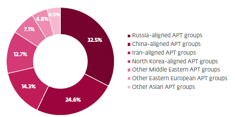Źródła wszystkich przeanalizowanych ataków
